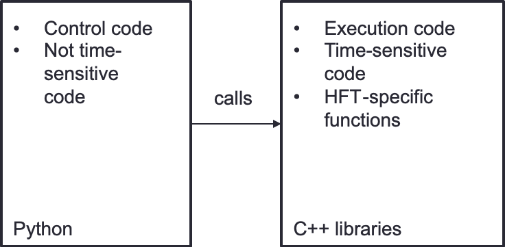 شکل ۱۰.۳: تعامل هیبریدی میان پایتون و کدهای کمتاخیر C++