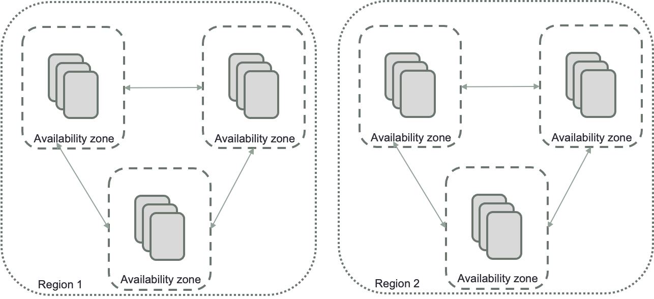شکل 11.2: معماری مناطق و زونهای دسترسی در ارائهدهندگان ابری (AWS / GCP / Azure)