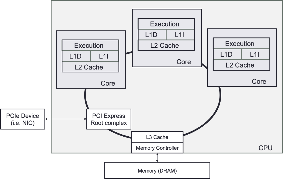 شکل ۴.۱: ساختار پایه‌ای پردازنده (CPU)