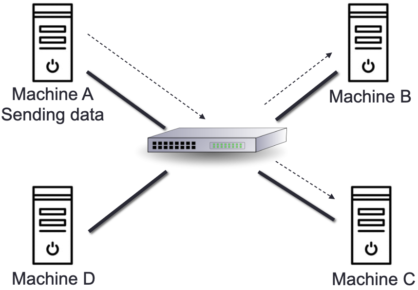 شکل ۵.۱۱: حالت چندپخشی (Multicast) با ارسال از ماشین A به B و C
