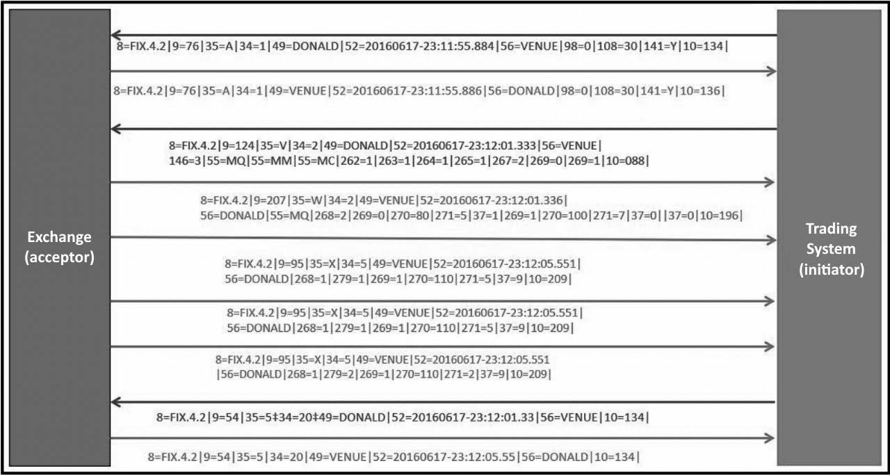 شکل ۵.۱۴: پیام دریافت اطلاعات بازار در قالب MarketDataSnapshotFullRefresh (تگ ۳۵=W)