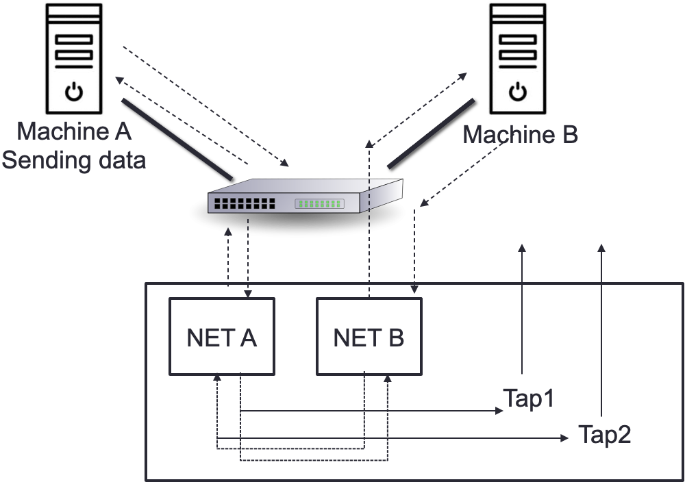 شکل ۵.۲۱: تپ غیرفعال نوری و مسی (Passive Network TAP)