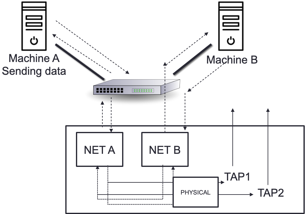 شکل ۵.۲۲: تپ فعال با رلههای مکانیکی خودکار (Active Network TAP)