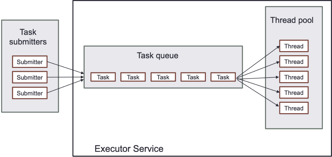 شکل ۹.۷: مدیریت وظایف با استخر ترد (Thread Pool) و ExecutorService